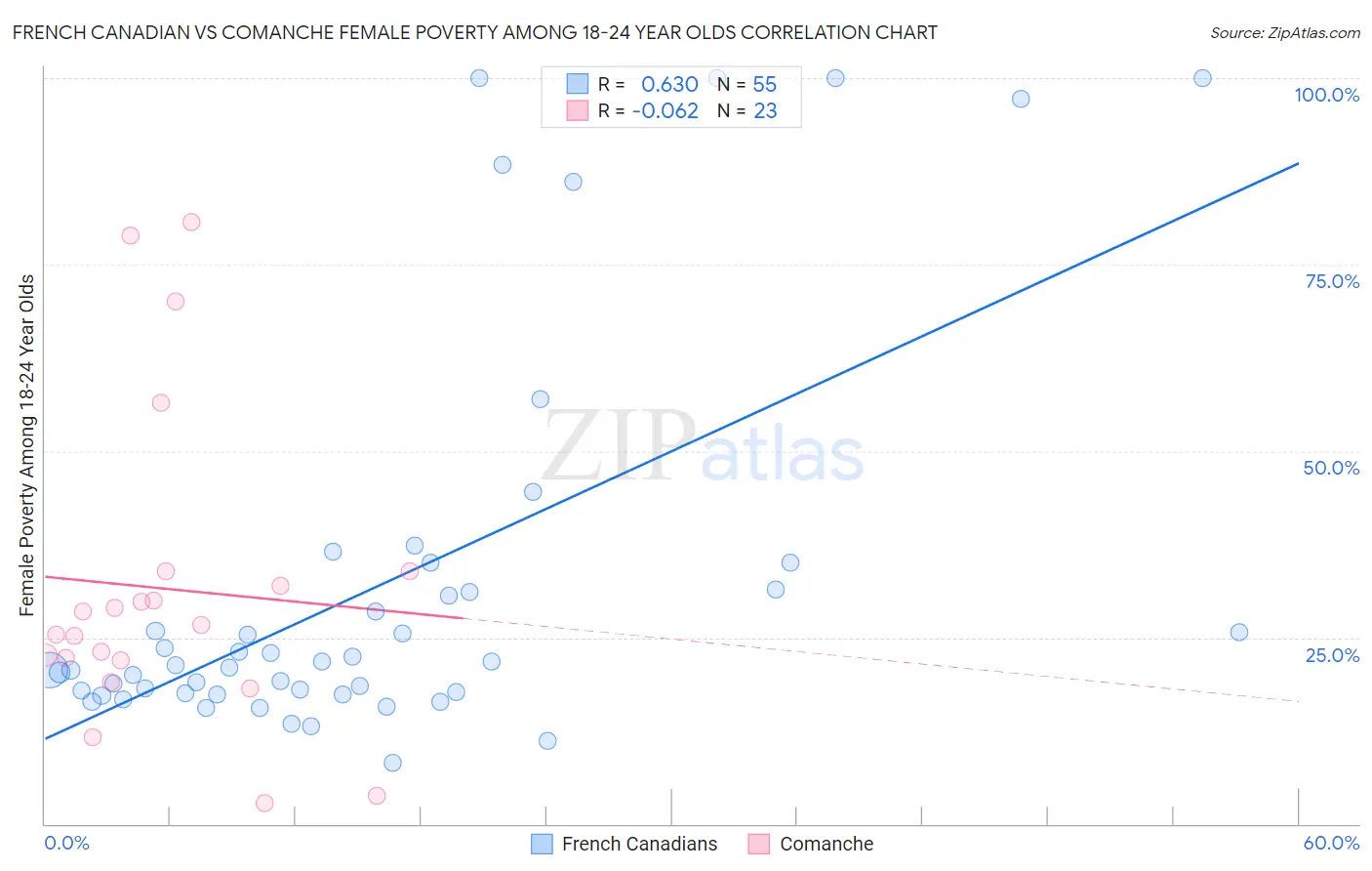French Canadian vs Comanche Female Poverty Among 18-24 Year Olds