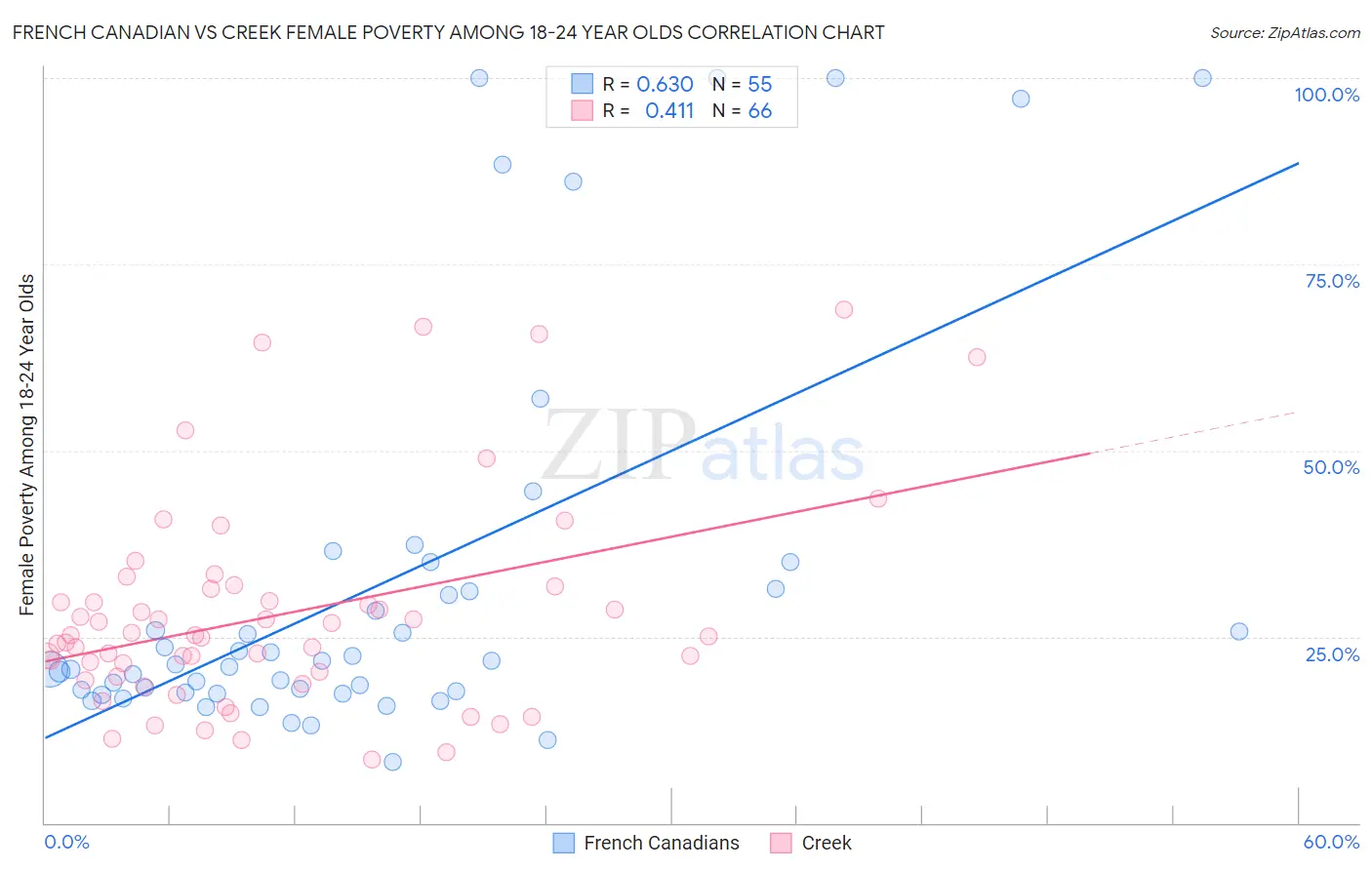 French Canadian vs Creek Female Poverty Among 18-24 Year Olds