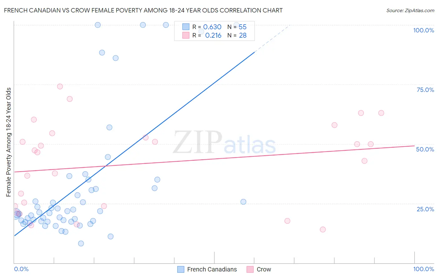 French Canadian vs Crow Female Poverty Among 18-24 Year Olds