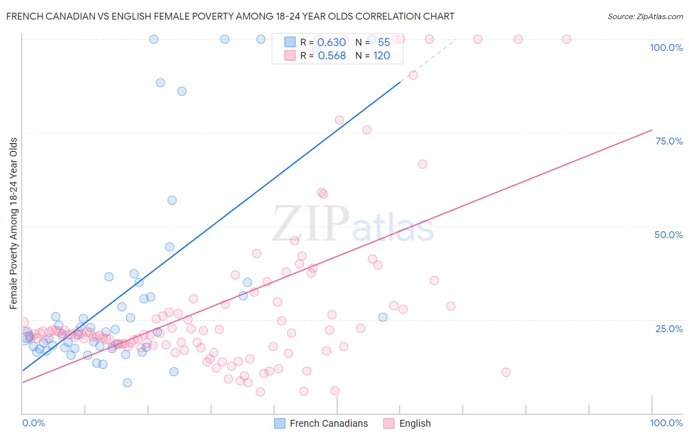 French Canadian vs English Female Poverty Among 18-24 Year Olds