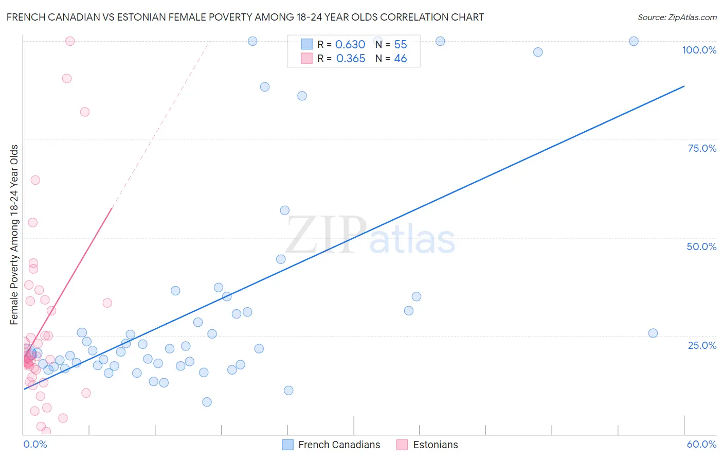 French Canadian vs Estonian Female Poverty Among 18-24 Year Olds