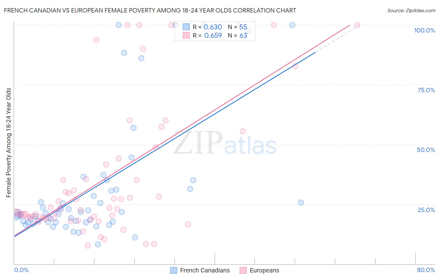 French Canadian vs European Female Poverty Among 18-24 Year Olds