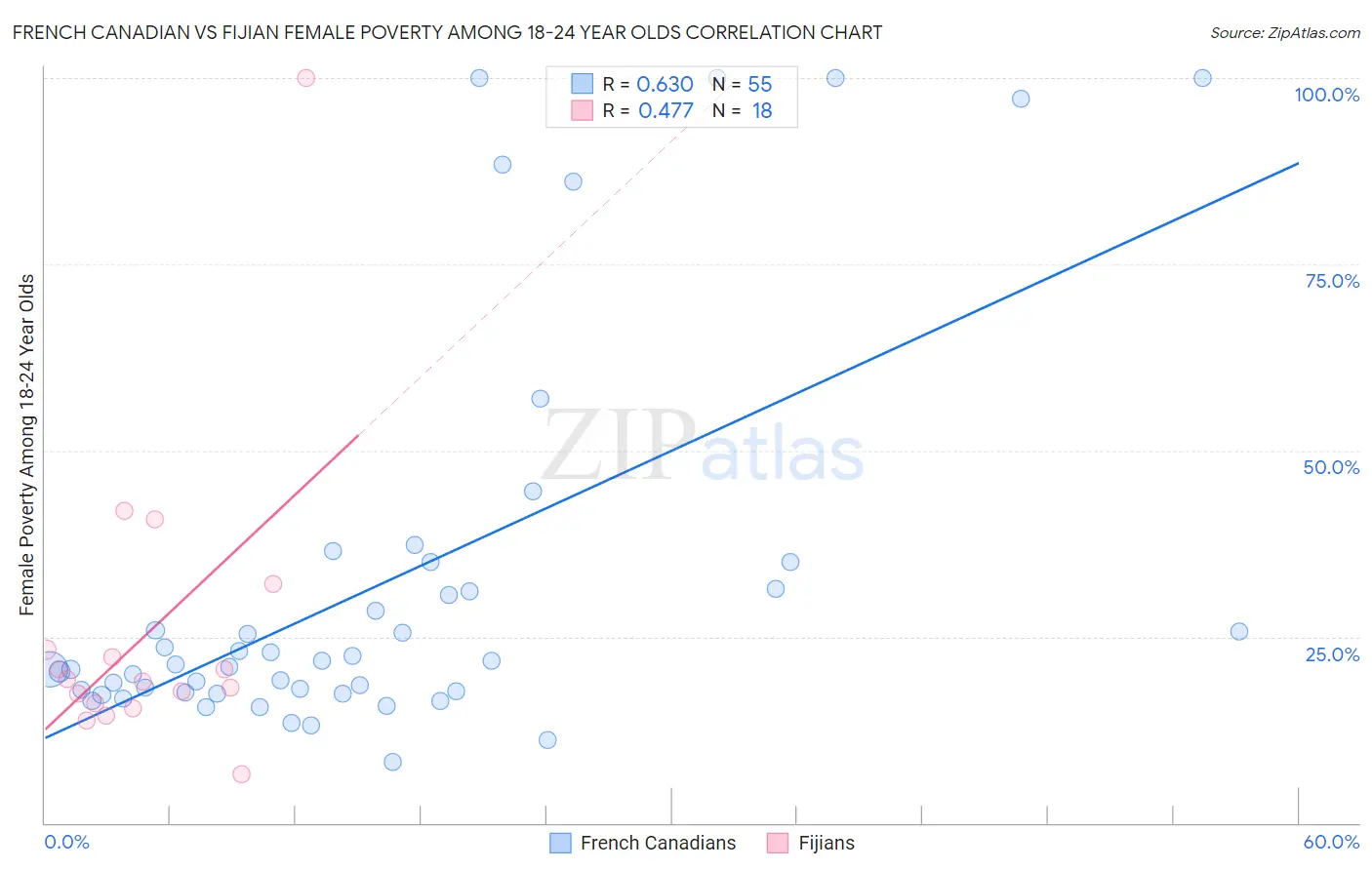 French Canadian vs Fijian Female Poverty Among 18-24 Year Olds
