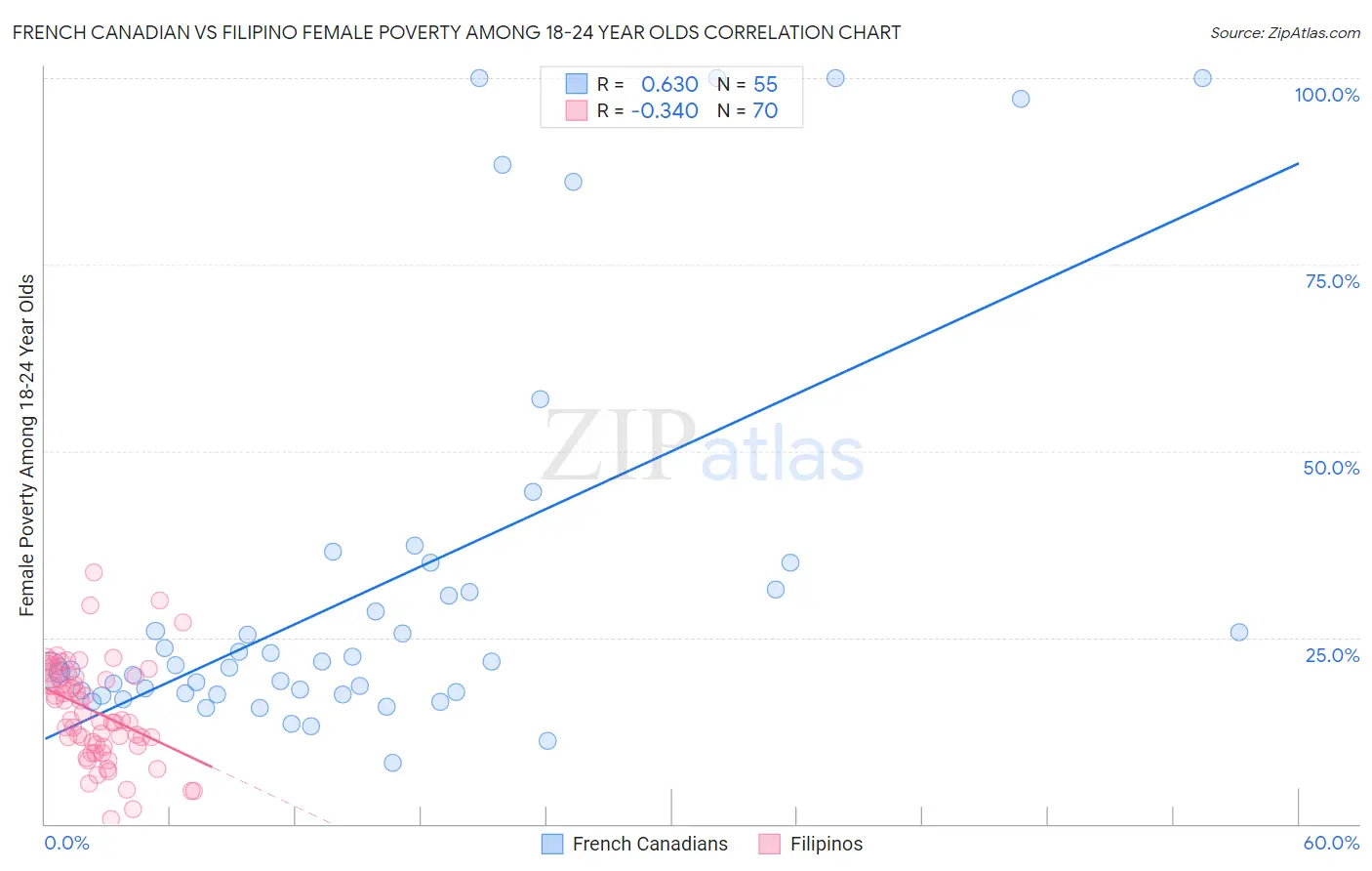 French Canadian vs Filipino Female Poverty Among 18-24 Year Olds