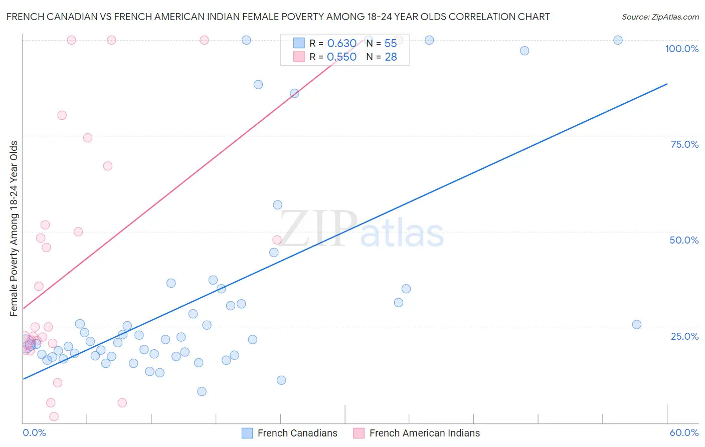 French Canadian vs French American Indian Female Poverty Among 18-24 Year Olds