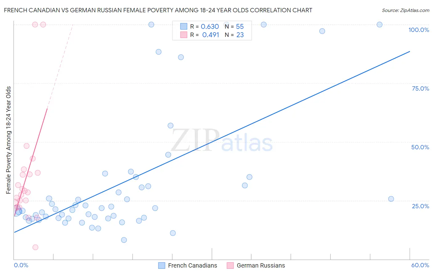 French Canadian vs German Russian Female Poverty Among 18-24 Year Olds