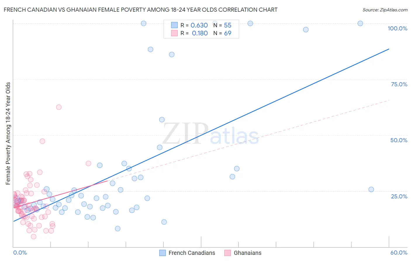 French Canadian vs Ghanaian Female Poverty Among 18-24 Year Olds