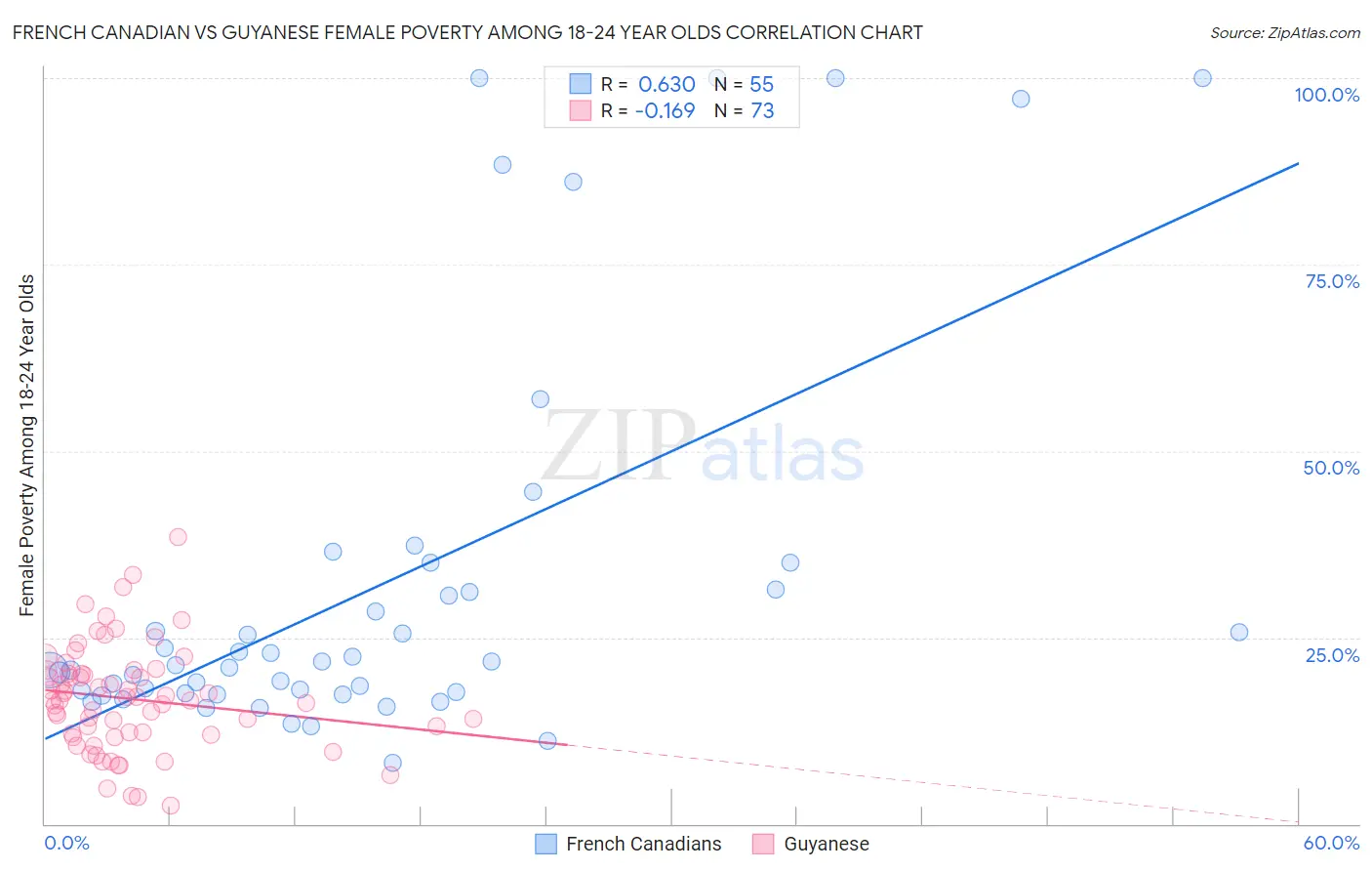 French Canadian vs Guyanese Female Poverty Among 18-24 Year Olds