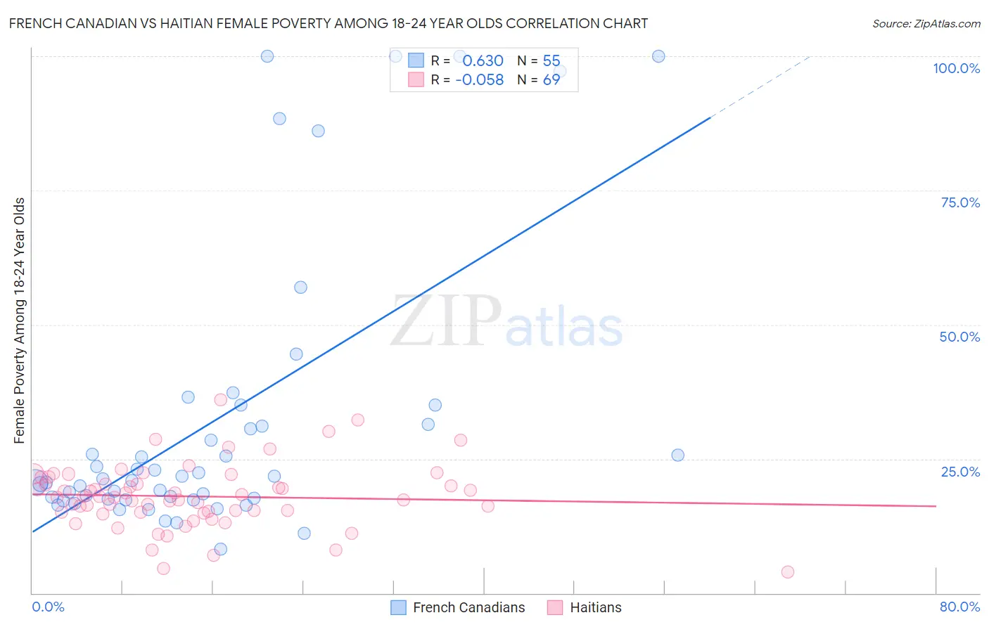 French Canadian vs Haitian Female Poverty Among 18-24 Year Olds