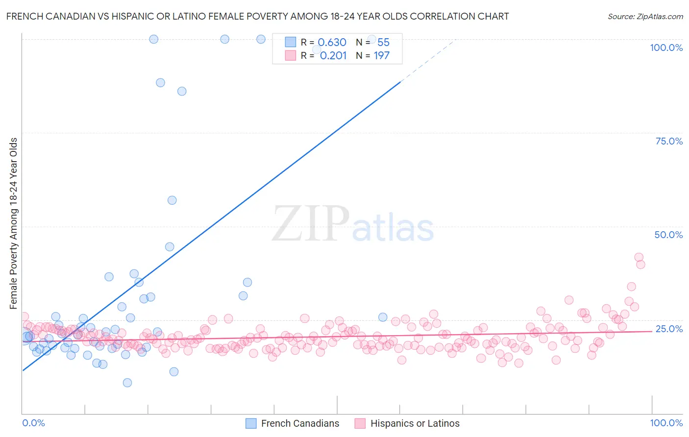 French Canadian vs Hispanic or Latino Female Poverty Among 18-24 Year Olds