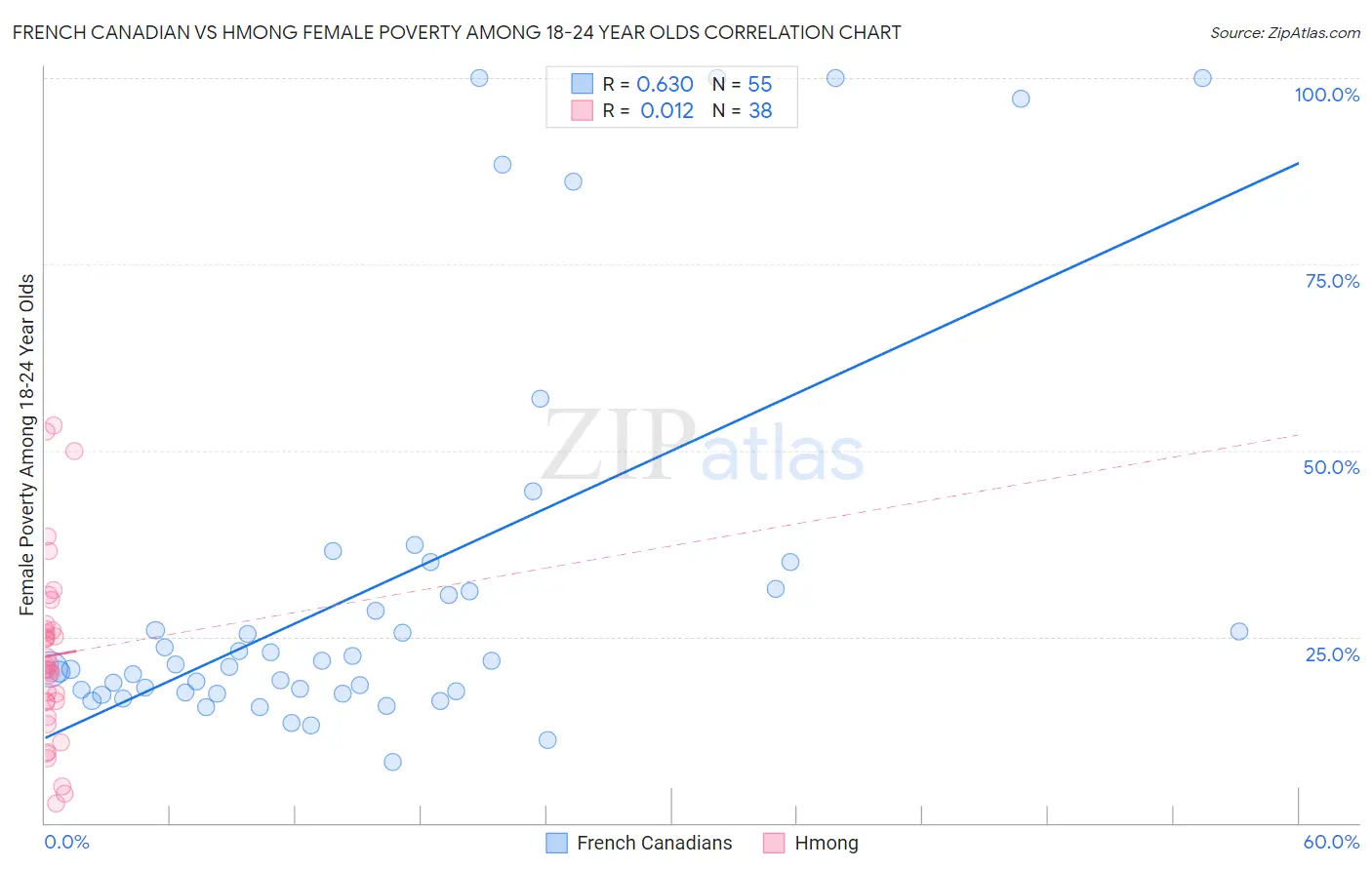 French Canadian vs Hmong Female Poverty Among 18-24 Year Olds