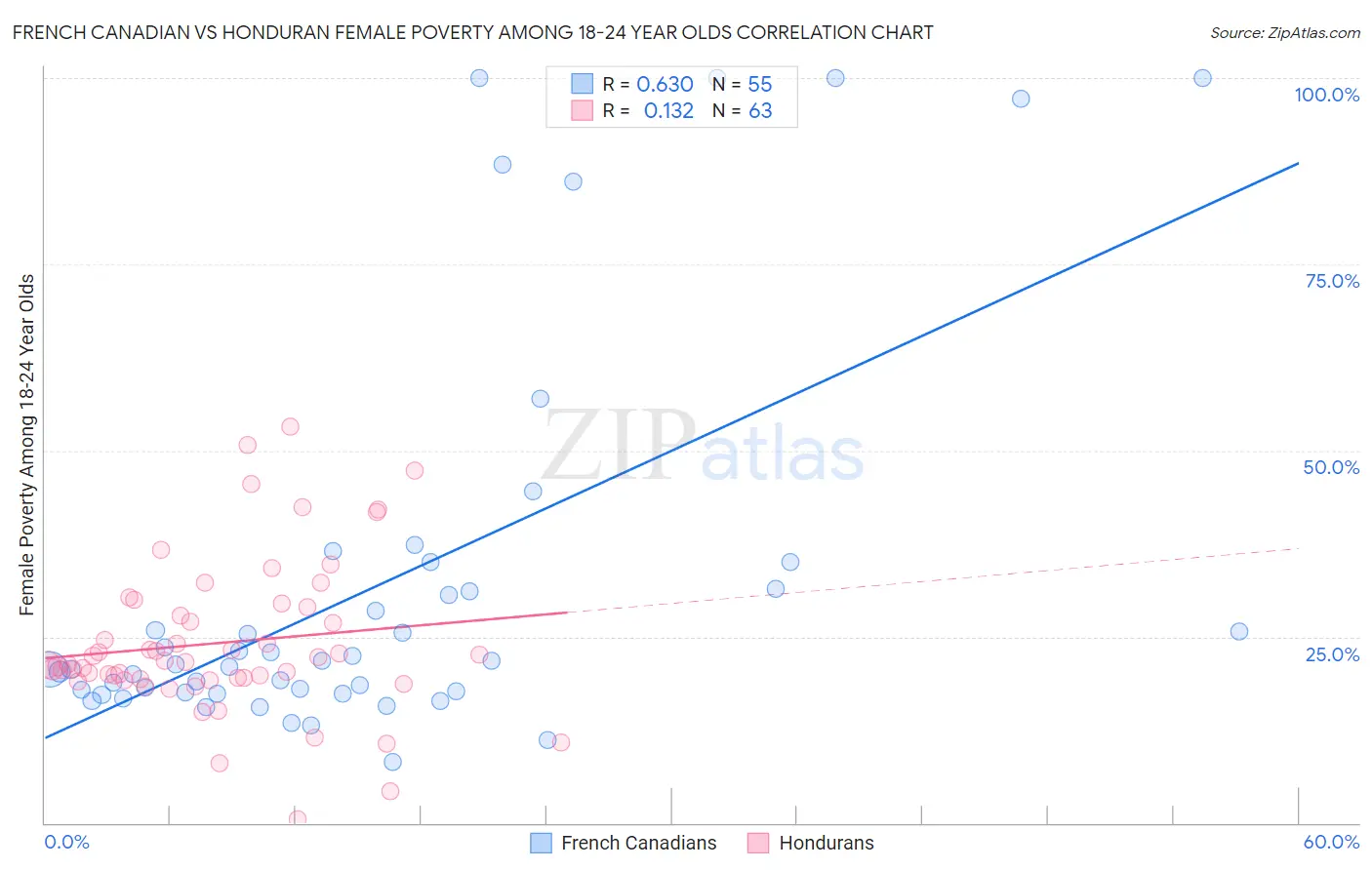 French Canadian vs Honduran Female Poverty Among 18-24 Year Olds
