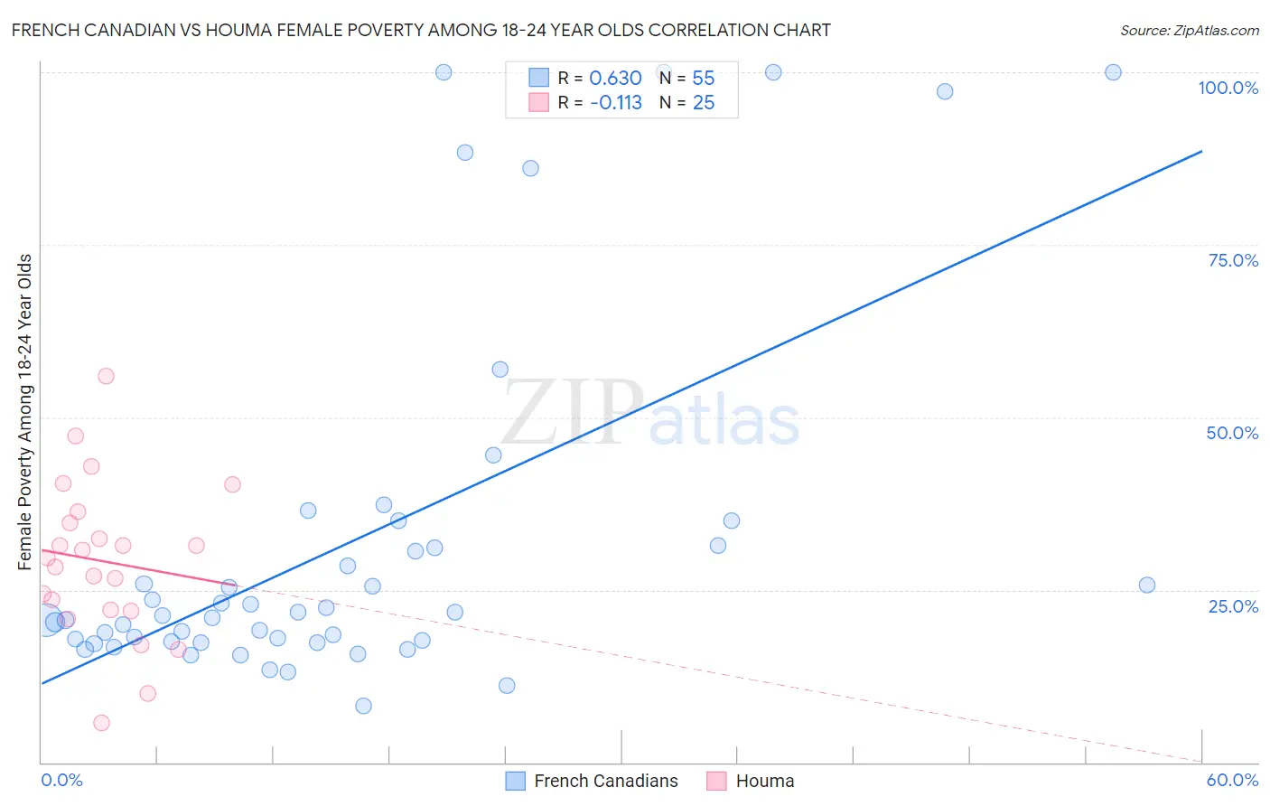 French Canadian vs Houma Female Poverty Among 18-24 Year Olds