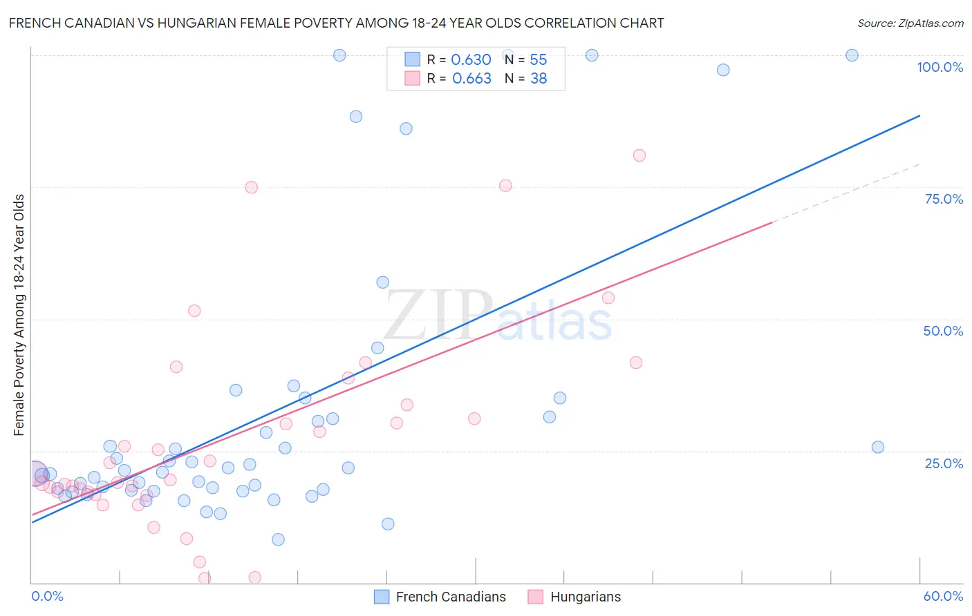 French Canadian vs Hungarian Female Poverty Among 18-24 Year Olds