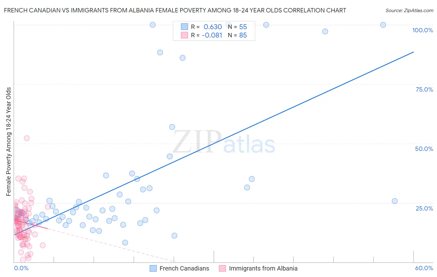 French Canadian vs Immigrants from Albania Female Poverty Among 18-24 Year Olds