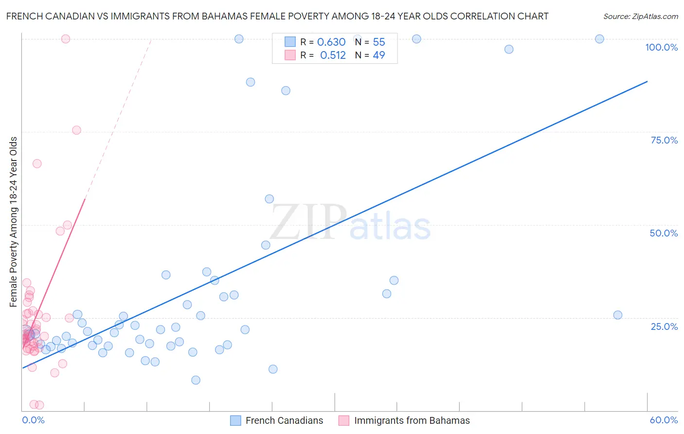 French Canadian vs Immigrants from Bahamas Female Poverty Among 18-24 Year Olds