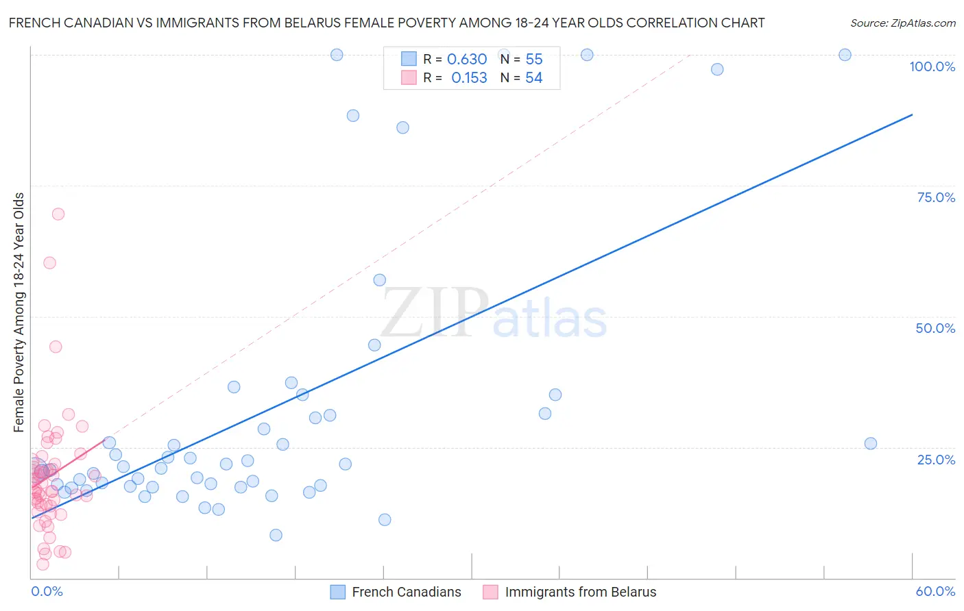French Canadian vs Immigrants from Belarus Female Poverty Among 18-24 Year Olds