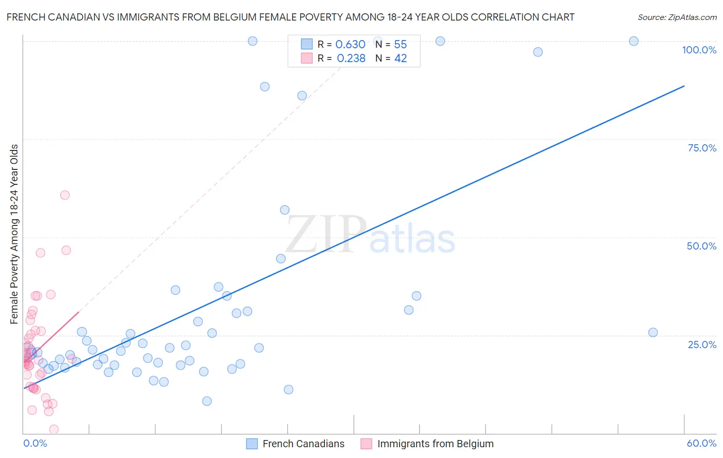 French Canadian vs Immigrants from Belgium Female Poverty Among 18-24 Year Olds