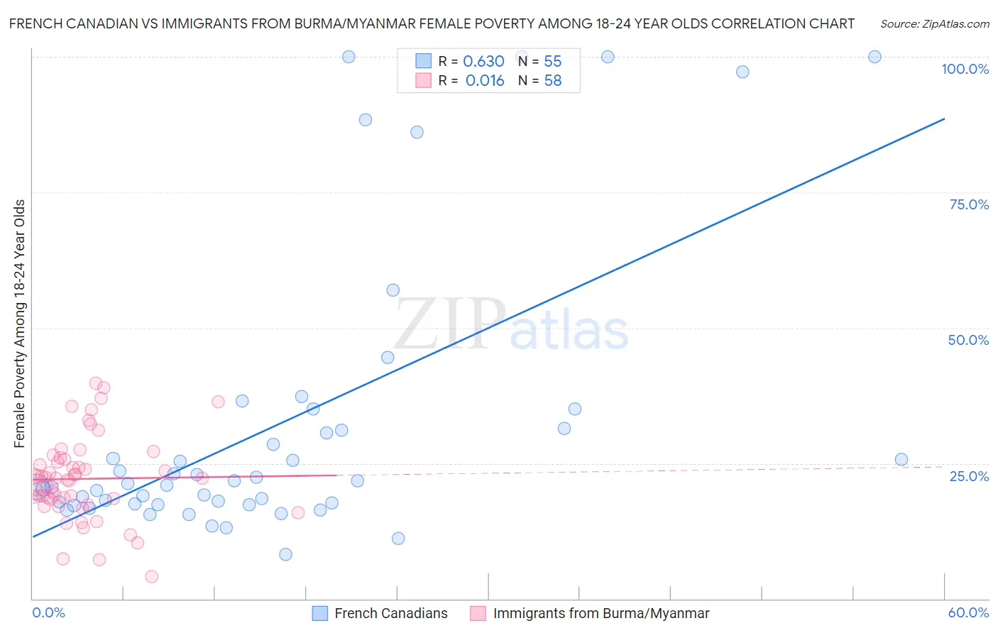 French Canadian vs Immigrants from Burma/Myanmar Female Poverty Among 18-24 Year Olds
