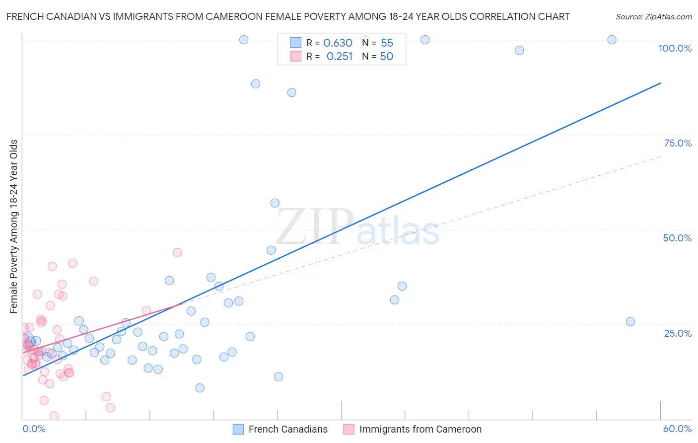 French Canadian vs Immigrants from Cameroon Female Poverty Among 18-24 Year Olds