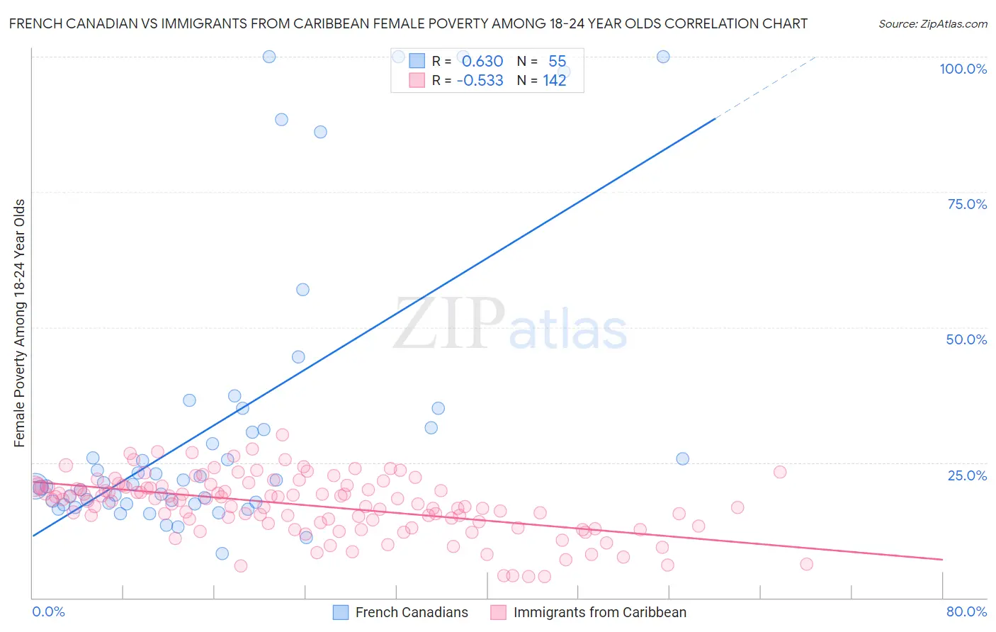 French Canadian vs Immigrants from Caribbean Female Poverty Among 18-24 Year Olds