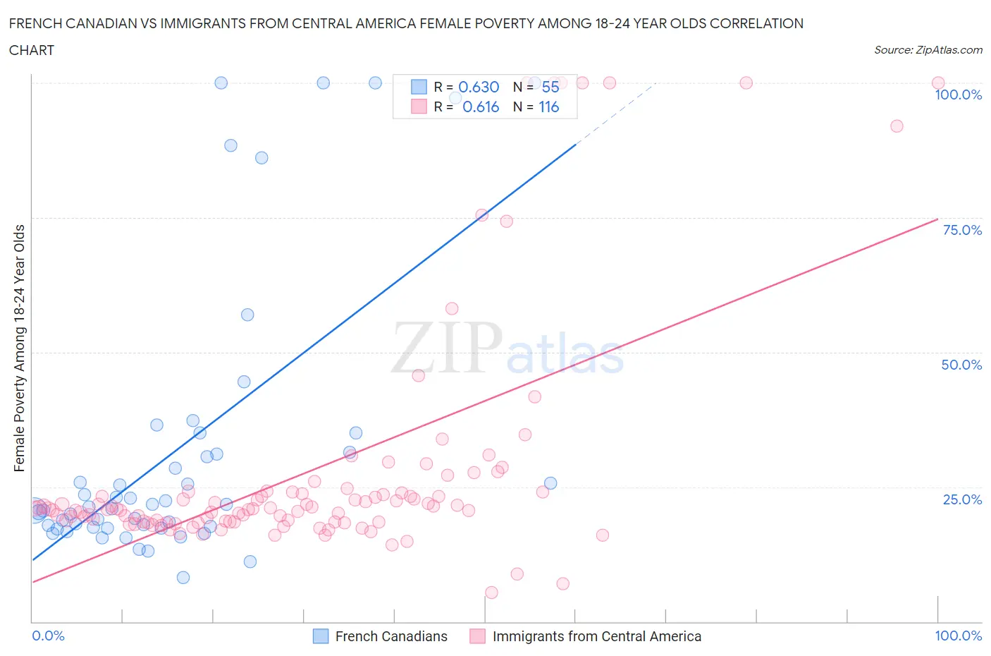 French Canadian vs Immigrants from Central America Female Poverty Among 18-24 Year Olds