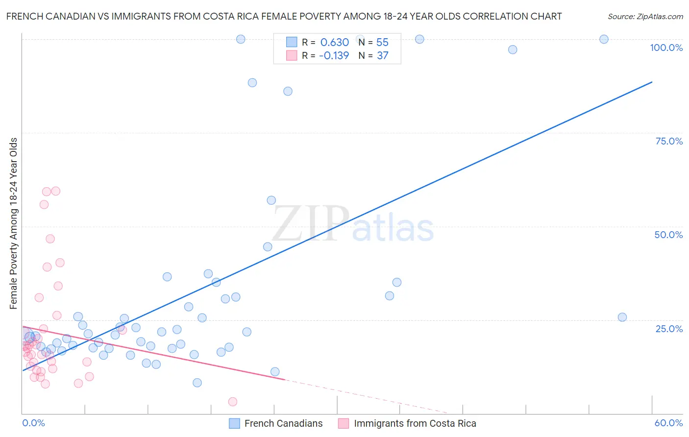 French Canadian vs Immigrants from Costa Rica Female Poverty Among 18-24 Year Olds