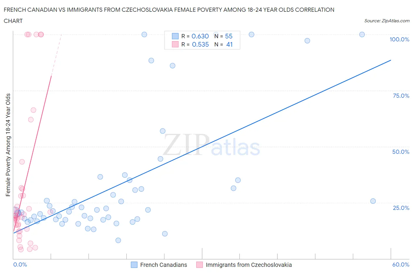 French Canadian vs Immigrants from Czechoslovakia Female Poverty Among 18-24 Year Olds