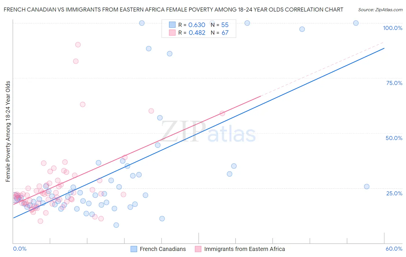 French Canadian vs Immigrants from Eastern Africa Female Poverty Among 18-24 Year Olds