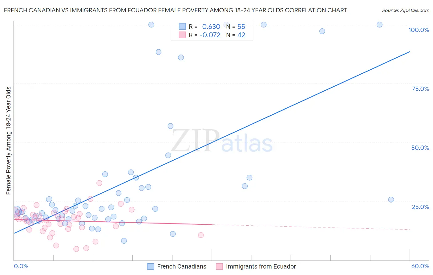 French Canadian vs Immigrants from Ecuador Female Poverty Among 18-24 Year Olds