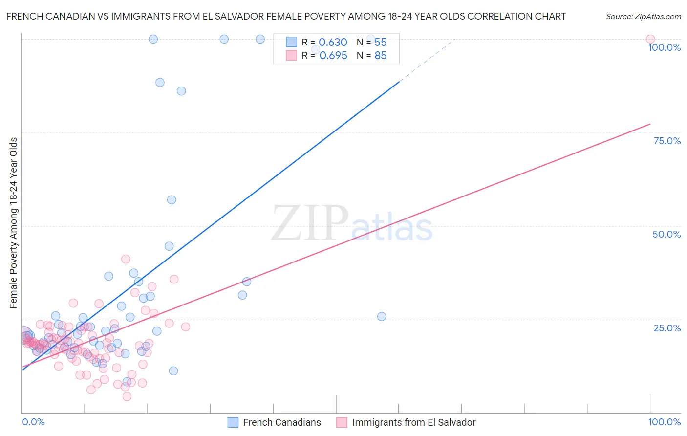 French Canadian vs Immigrants from El Salvador Female Poverty Among 18-24 Year Olds