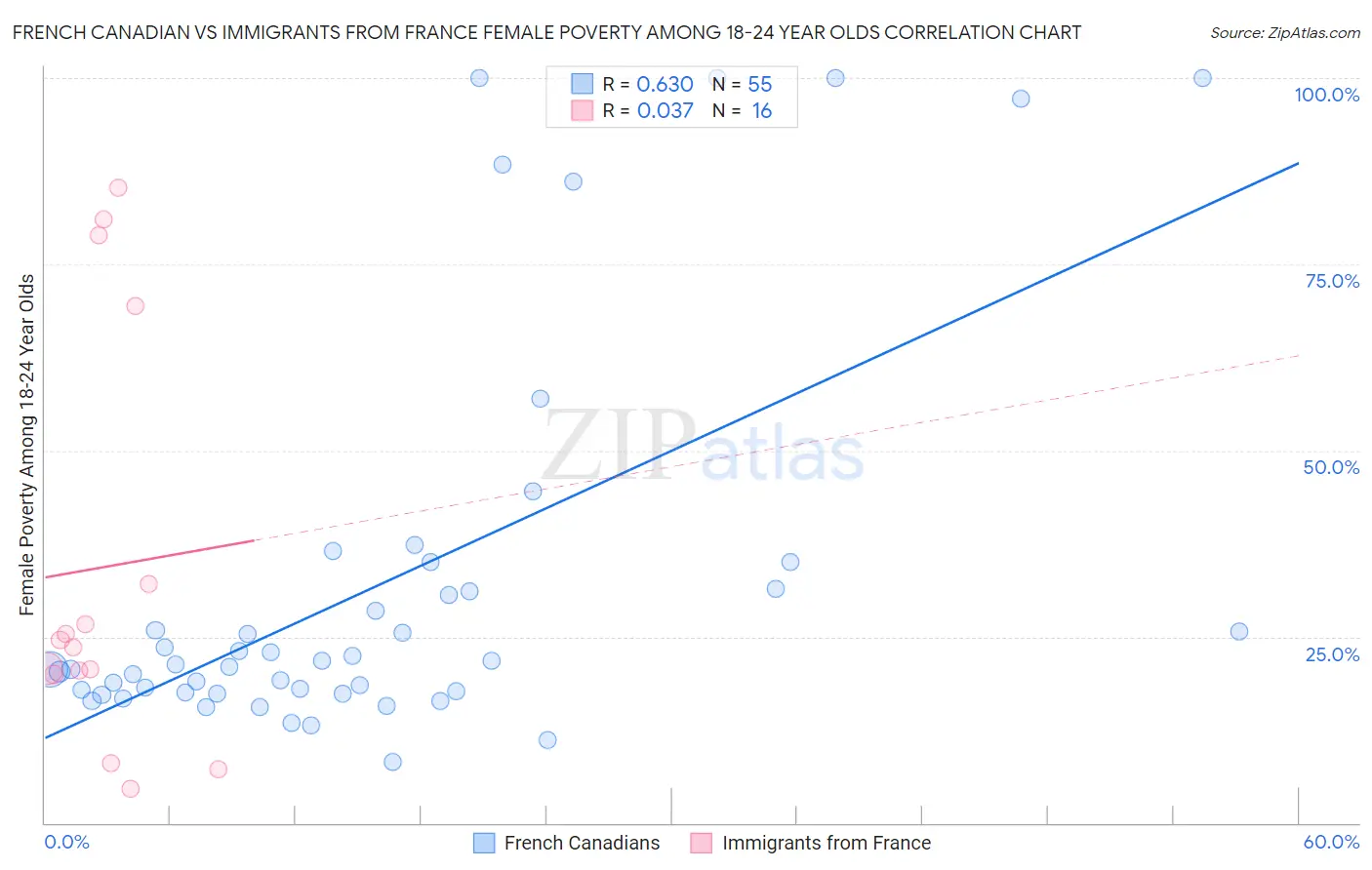 French Canadian vs Immigrants from France Female Poverty Among 18-24 Year Olds