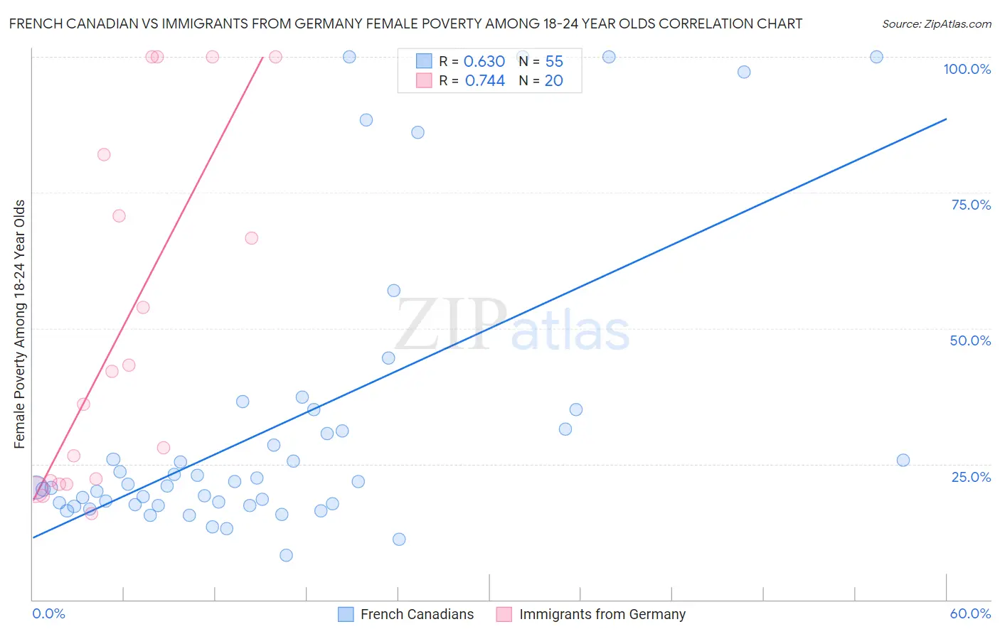 French Canadian vs Immigrants from Germany Female Poverty Among 18-24 Year Olds