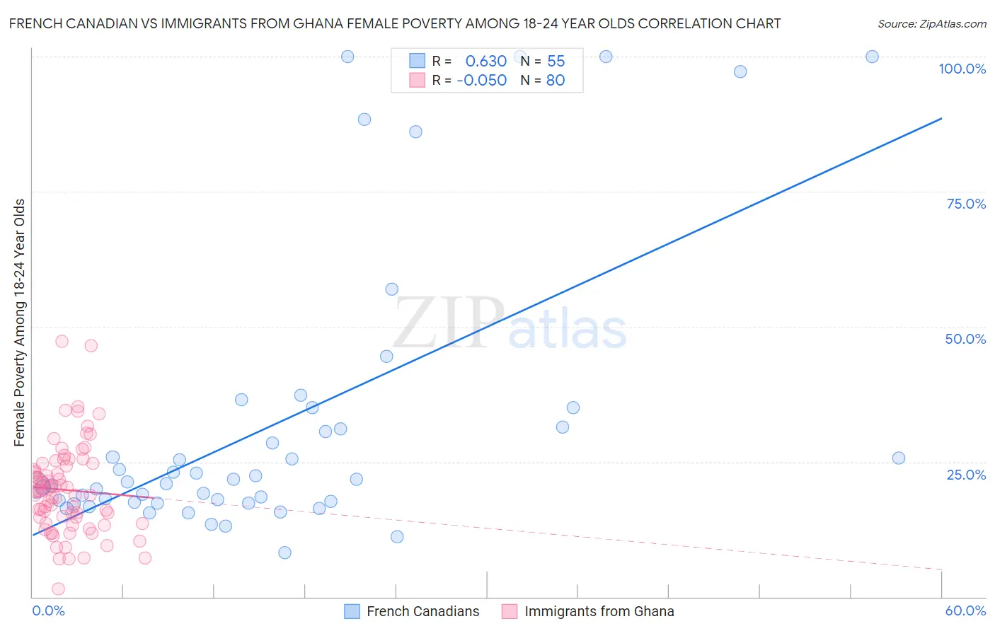 French Canadian vs Immigrants from Ghana Female Poverty Among 18-24 Year Olds