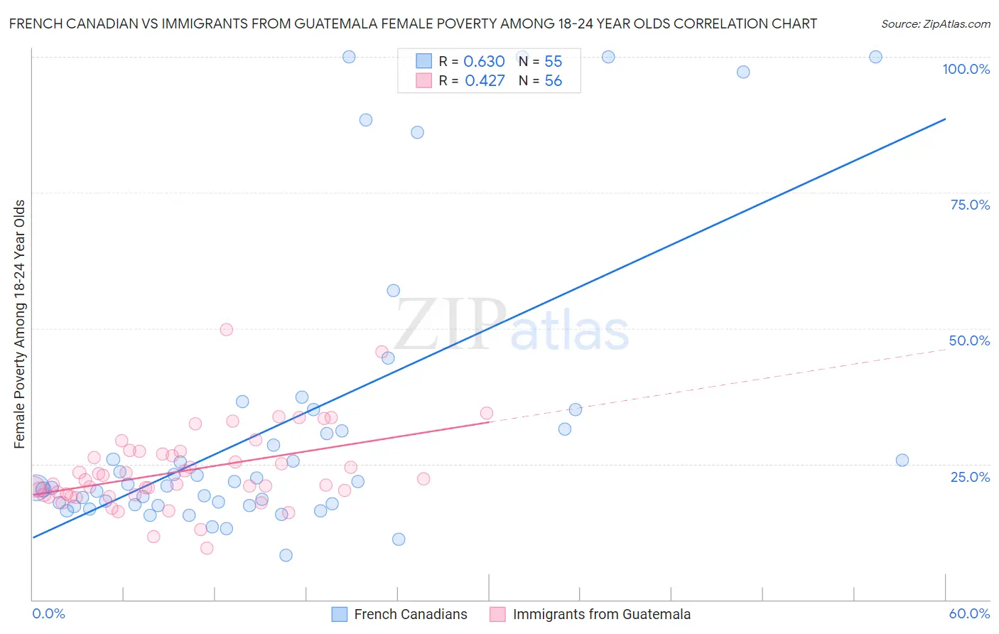 French Canadian vs Immigrants from Guatemala Female Poverty Among 18-24 Year Olds