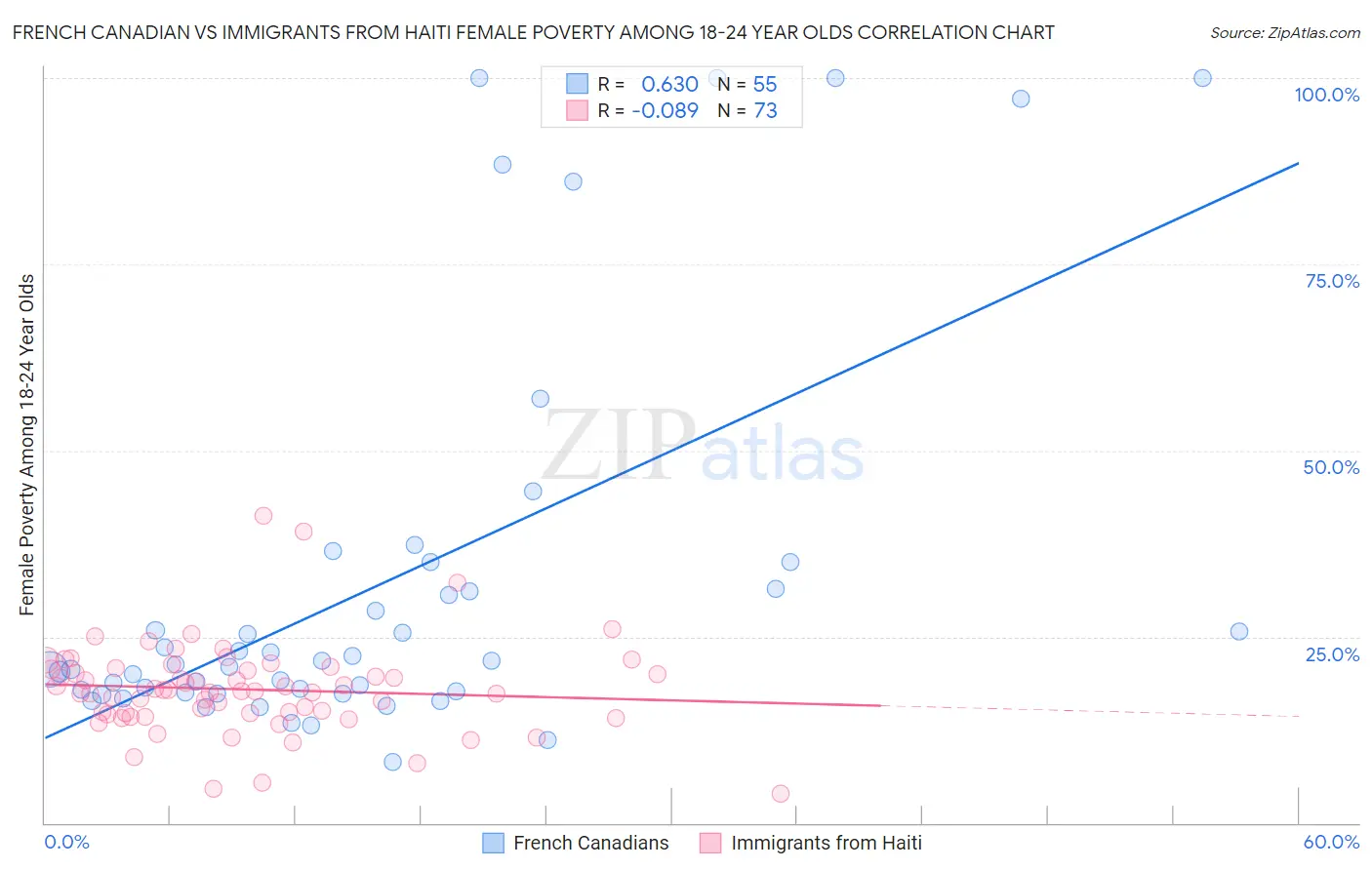 French Canadian vs Immigrants from Haiti Female Poverty Among 18-24 Year Olds