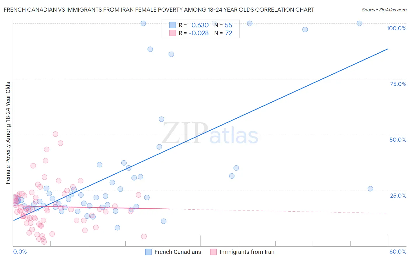 French Canadian vs Immigrants from Iran Female Poverty Among 18-24 Year Olds