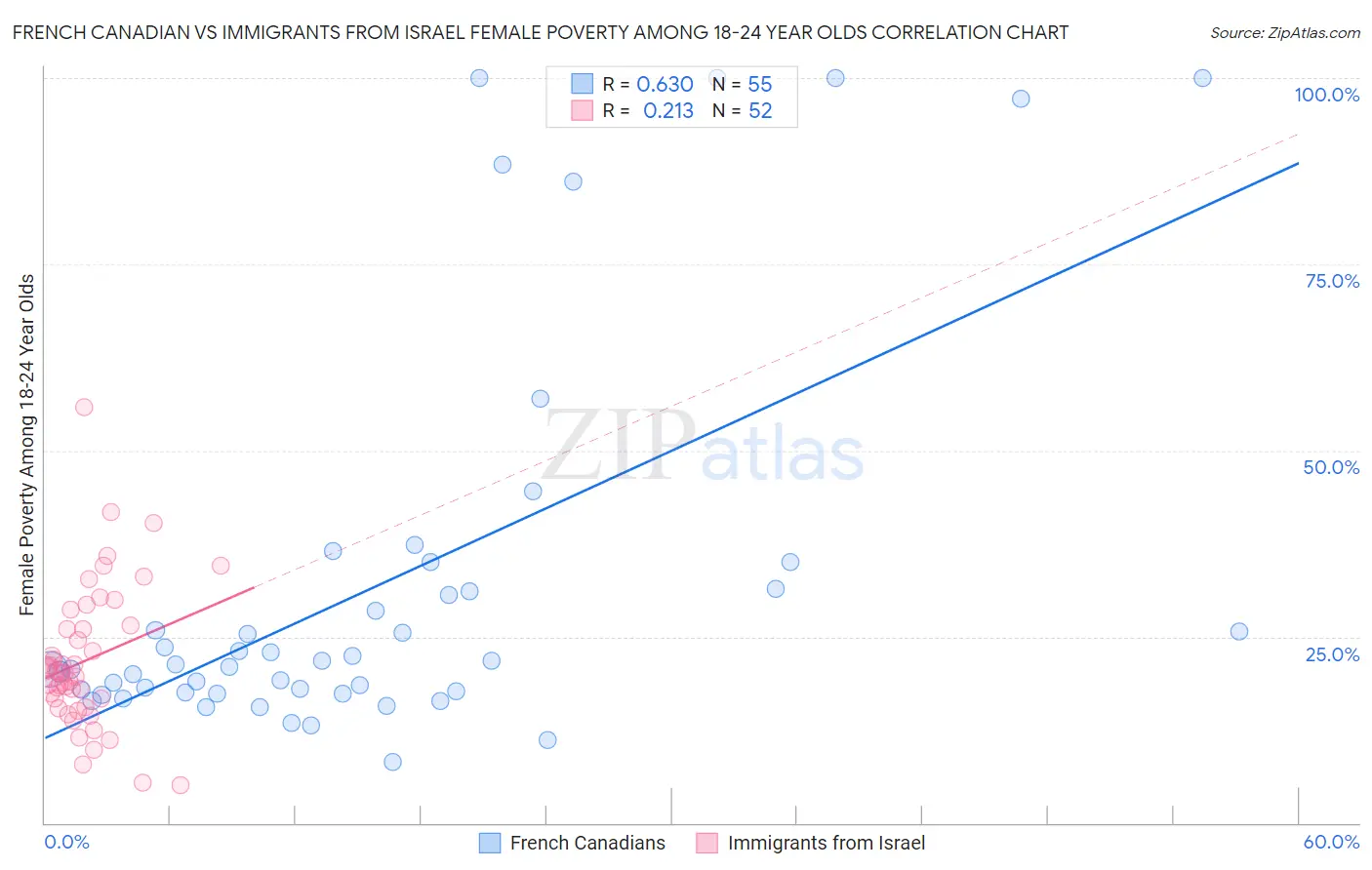 French Canadian vs Immigrants from Israel Female Poverty Among 18-24 Year Olds