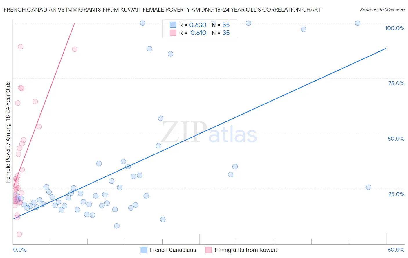 French Canadian vs Immigrants from Kuwait Female Poverty Among 18-24 Year Olds
