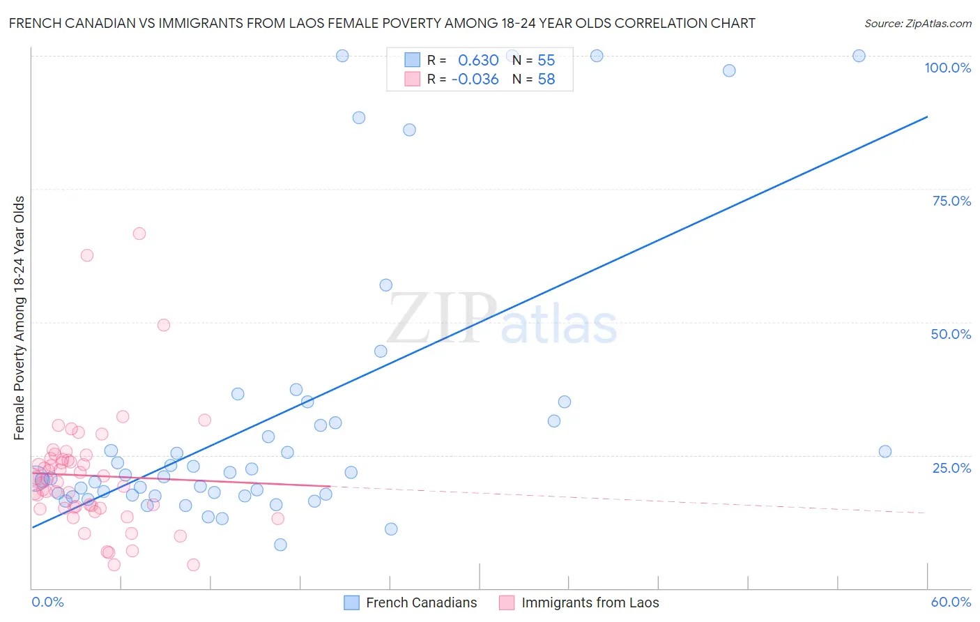 French Canadian vs Immigrants from Laos Female Poverty Among 18-24 Year Olds