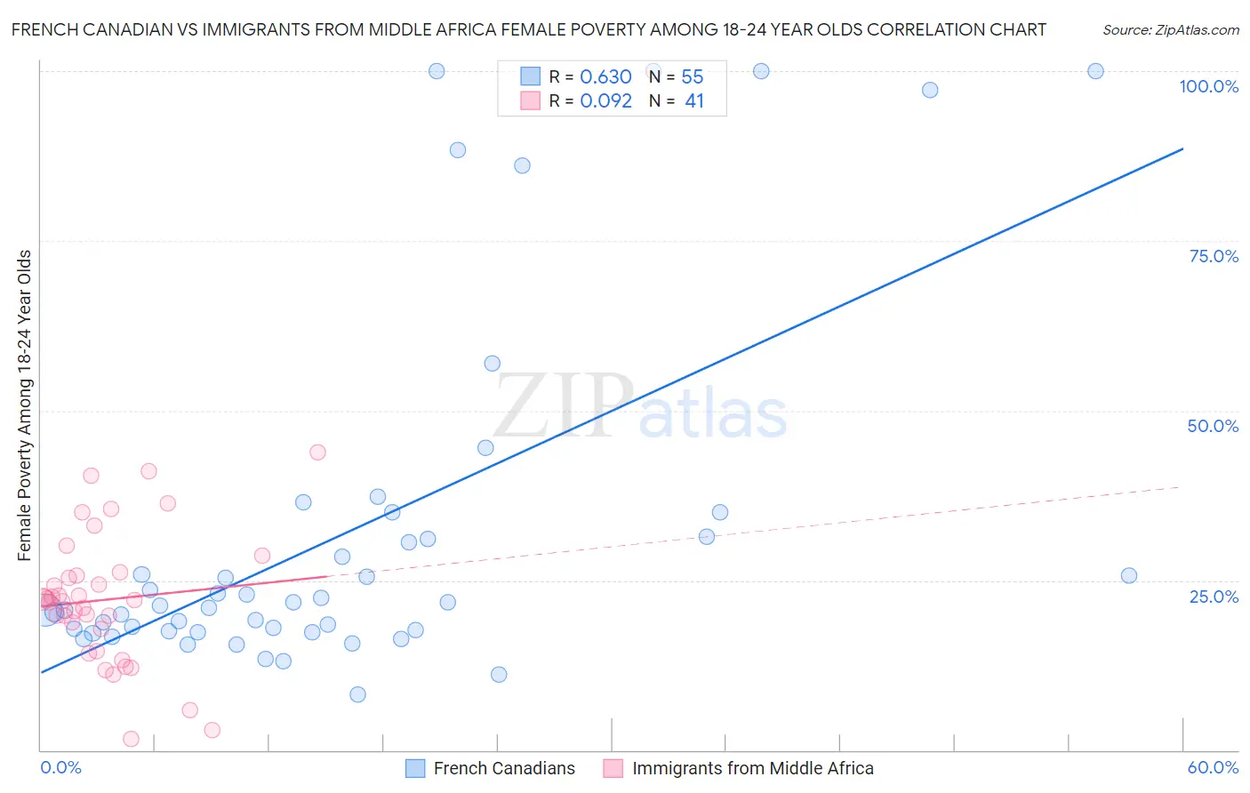 French Canadian vs Immigrants from Middle Africa Female Poverty Among 18-24 Year Olds