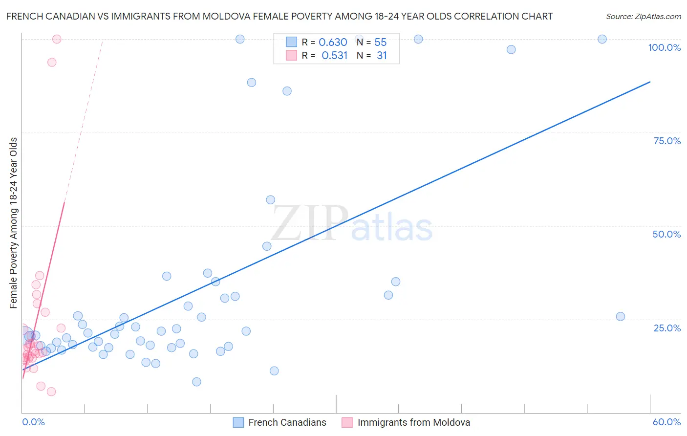 French Canadian vs Immigrants from Moldova Female Poverty Among 18-24 Year Olds