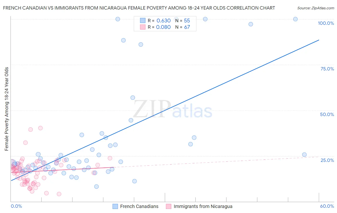 French Canadian vs Immigrants from Nicaragua Female Poverty Among 18-24 Year Olds