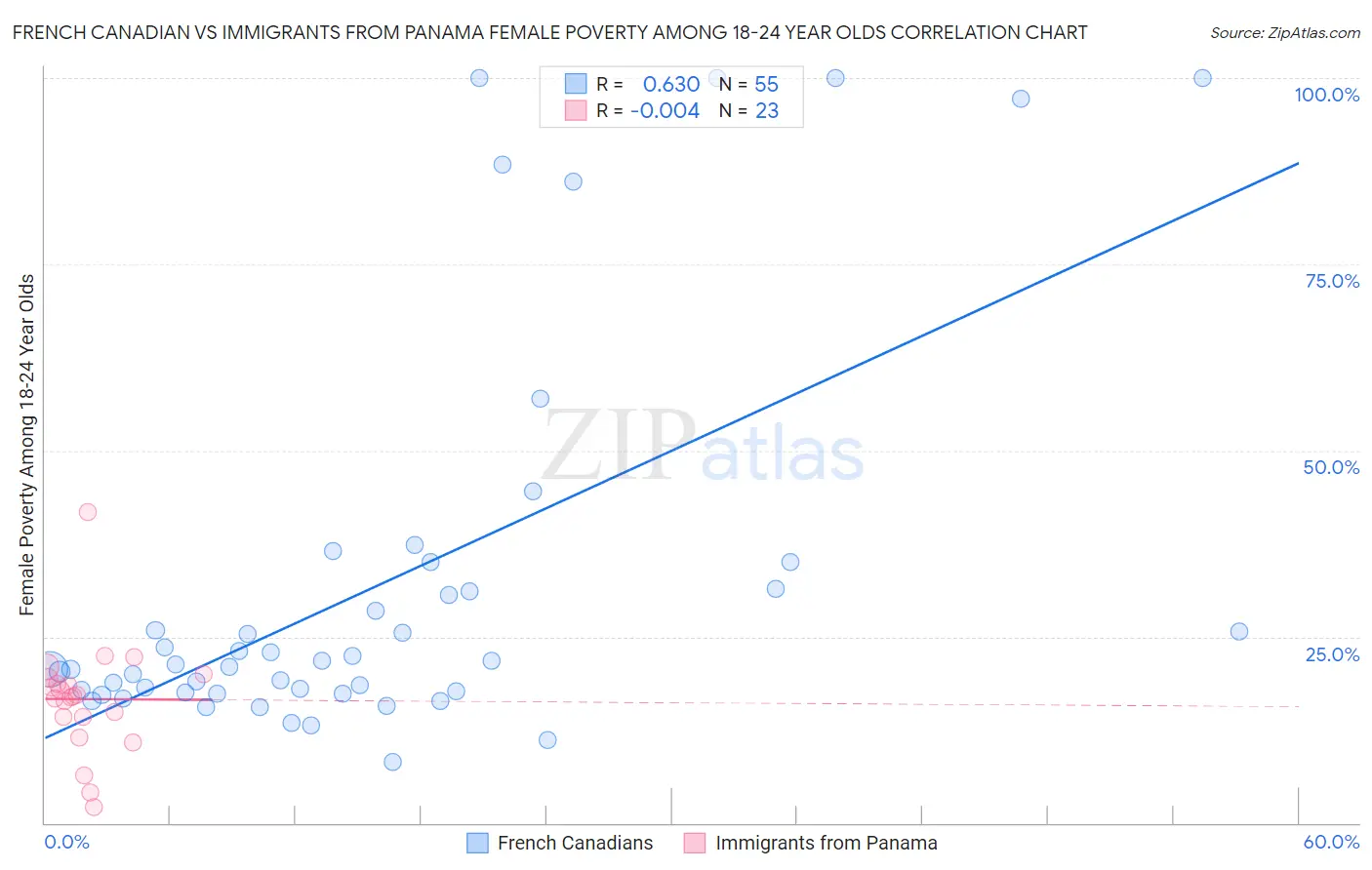 French Canadian vs Immigrants from Panama Female Poverty Among 18-24 Year Olds
