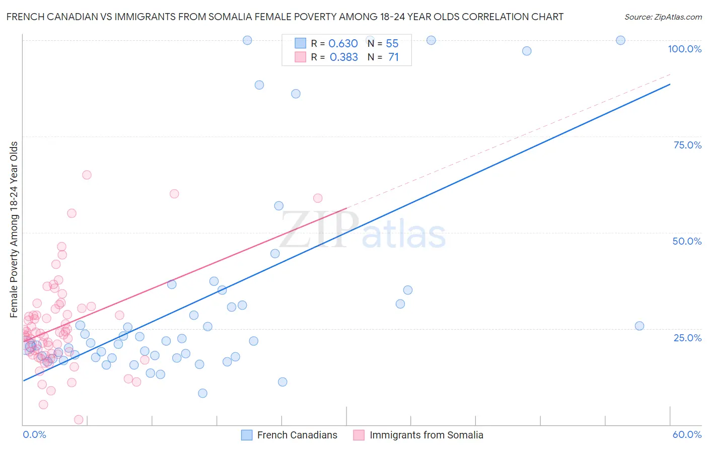 French Canadian vs Immigrants from Somalia Female Poverty Among 18-24 Year Olds