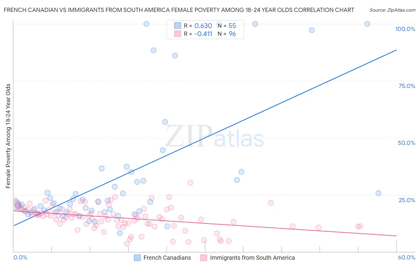French Canadian vs Immigrants from South America Female Poverty Among 18-24 Year Olds