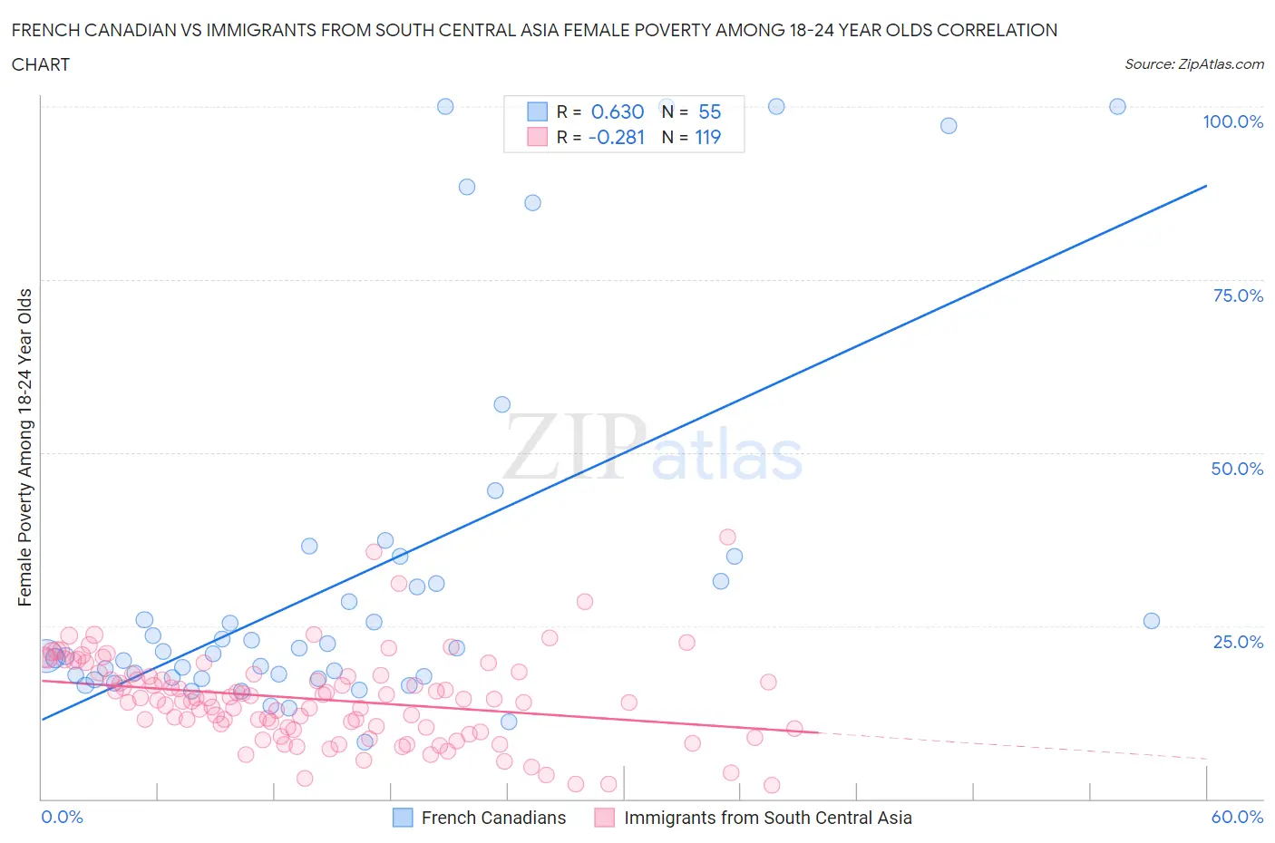 French Canadian vs Immigrants from South Central Asia Female Poverty Among 18-24 Year Olds