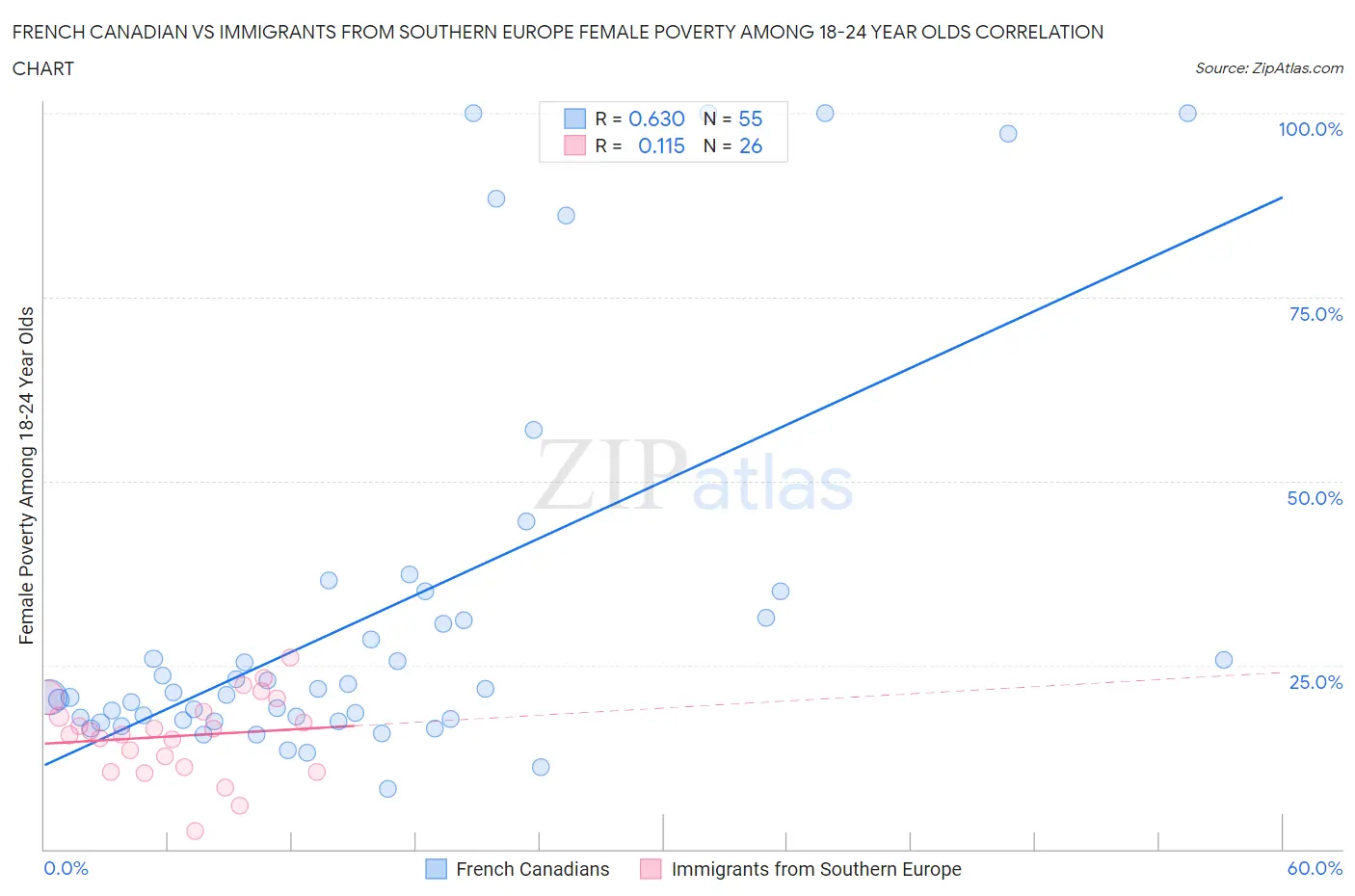 French Canadian vs Immigrants from Southern Europe Female Poverty Among 18-24 Year Olds