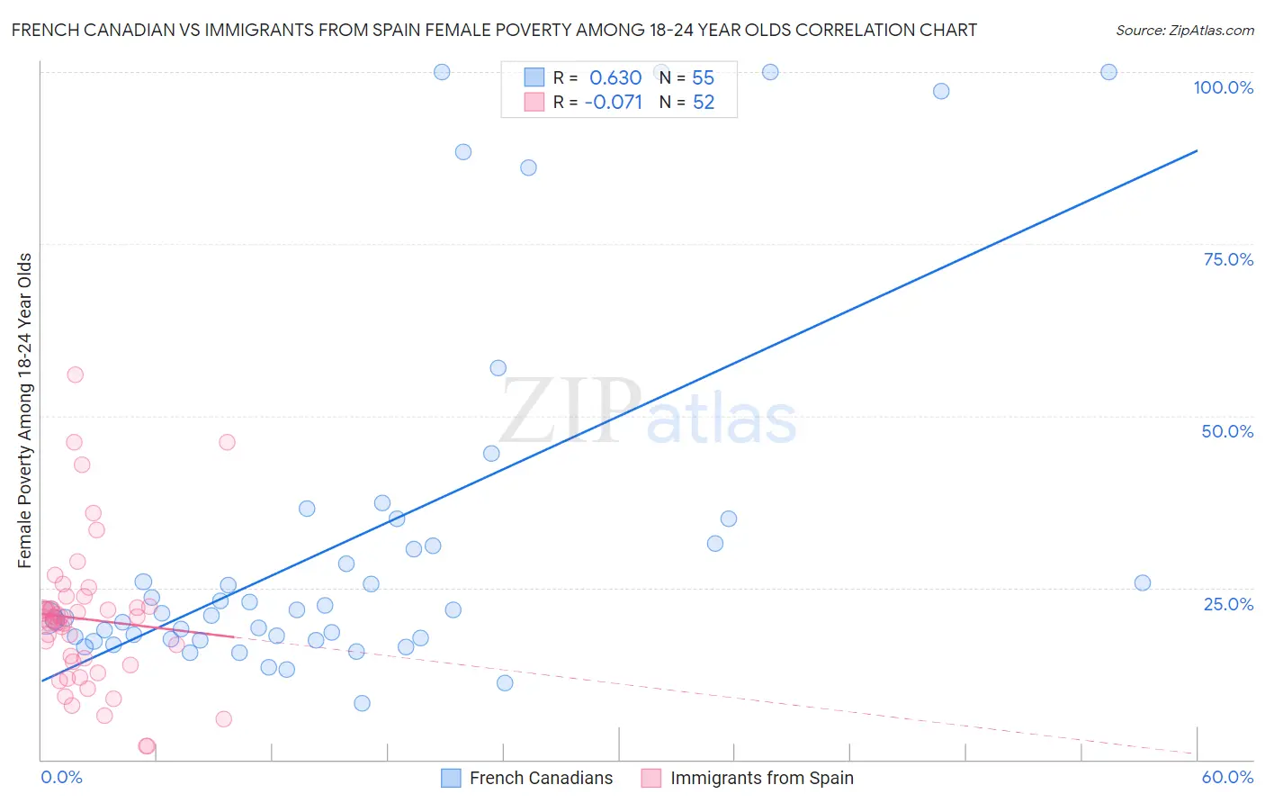 French Canadian vs Immigrants from Spain Female Poverty Among 18-24 Year Olds