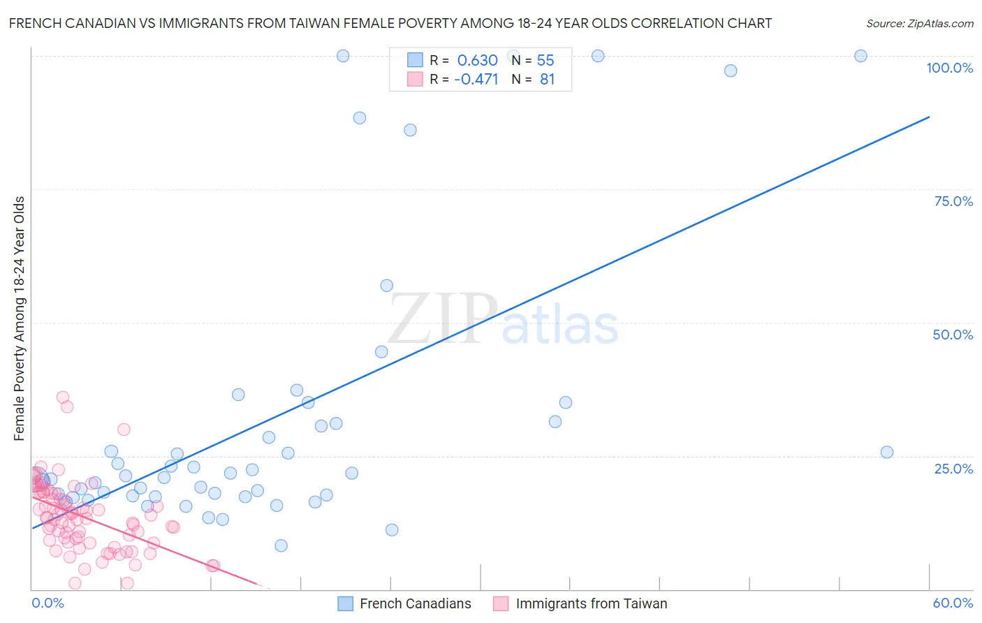 French Canadian vs Immigrants from Taiwan Female Poverty Among 18-24 Year Olds